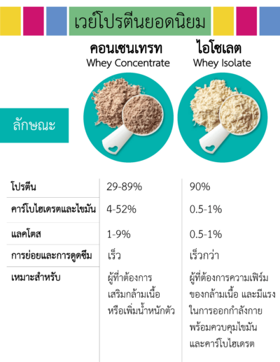 เวย์ยี่ห้อไหนดี-whey-protein-รีวิวเวย์สำหรับลดน้ำหนัก-01-1